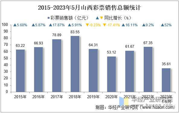 2015-2023年5月山西彩票销售总额统计
