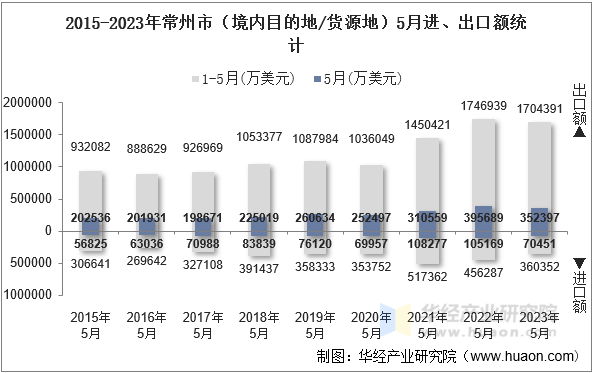 2015-2023年常州市（境内目的地/货源地）5月进、出口额统计