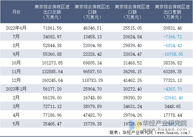 2022-2023年5月南京综合保税区进出口额月度情况统计表