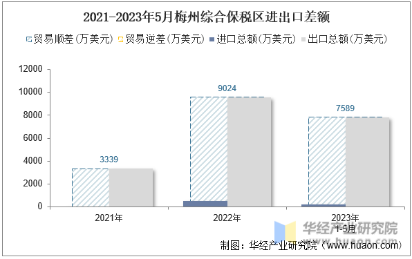 2021-2023年5月梅州综合保税区进出口差额