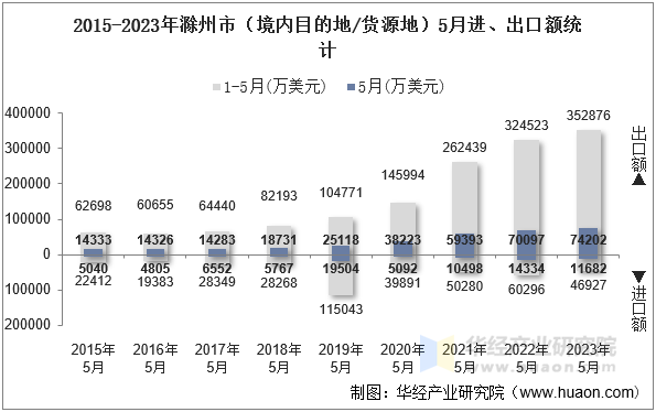 2015-2023年滁州市（境内目的地/货源地）5月进、出口额统计