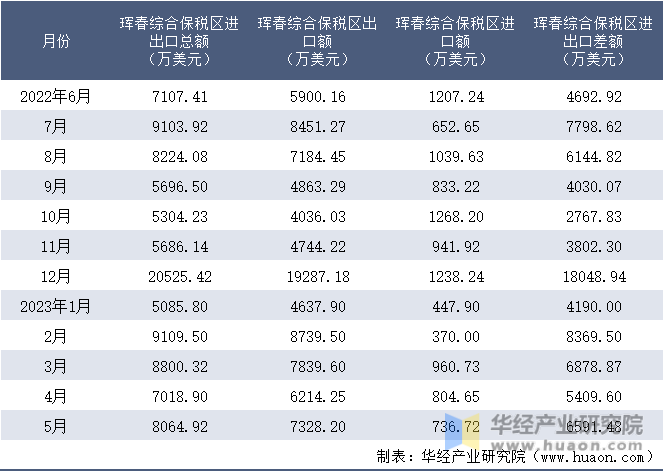 2022-2023年5月珲春综合保税区进出口额月度情况统计表