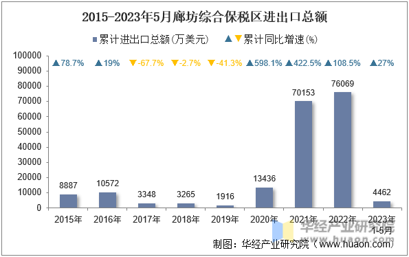 2015-2023年5月廊坊综合保税区进出口总额