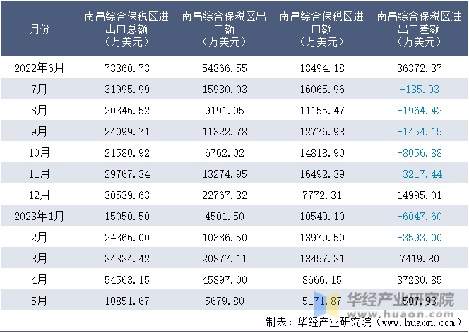 2022-2023年5月南昌综合保税区进出口额月度情况统计表