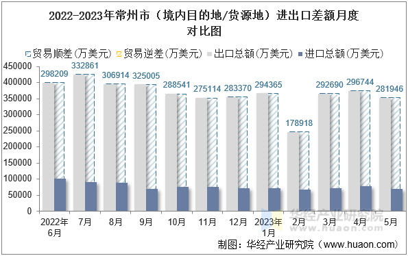 2022-2023年常州市（境内目的地/货源地）进出口差额月度对比图