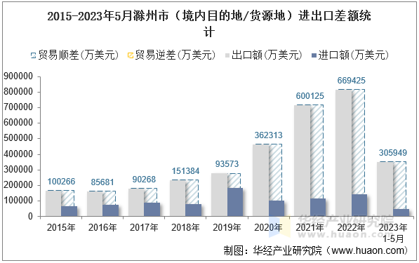 2015-2023年5月滁州市（境内目的地/货源地）进出口差额统计