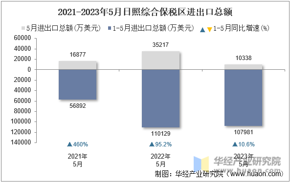 2021-2023年5月日照综合保税区进出口总额