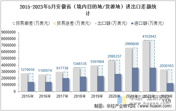 2015-2023年5月安徽省（境内目的地/货源地）进出口差额统计