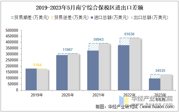 2019-2023年5月南宁综合保税区进出口差额