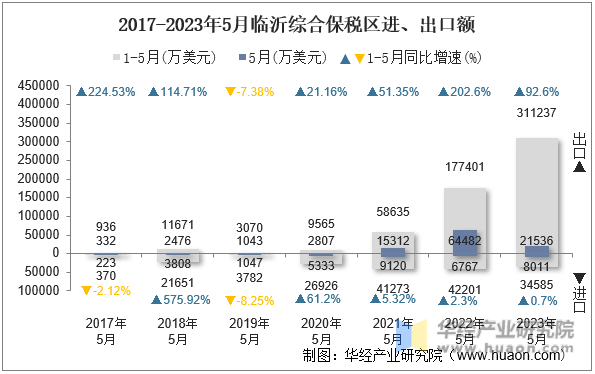 2017-2023年5月临沂综合保税区进、出口额