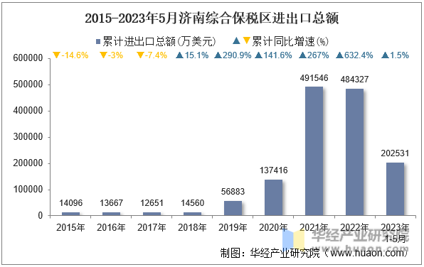 2015-2023年5月济南综合保税区进出口总额