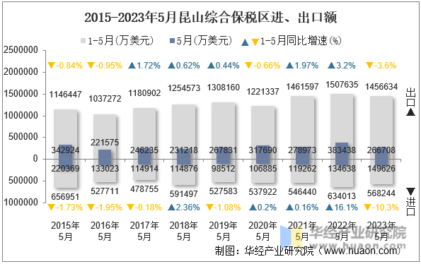 2015-2023年5月昆山综合保税区进、出口额