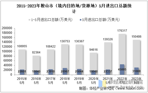 2015-2023年鞍山市（境内目的地/货源地）5月进出口总额统计