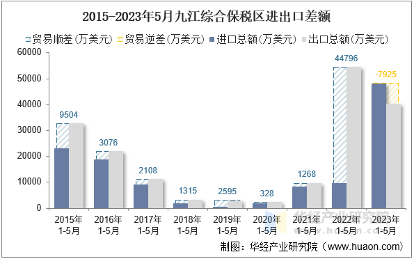 2015-2023年5月九江综合保税区进出口差额