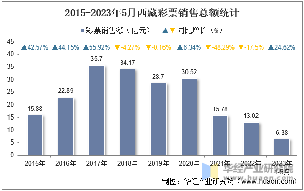 2015-2023年5月西藏彩票销售总额统计