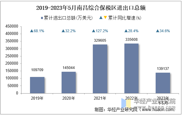 2019-2023年5月南昌综合保税区进出口总额