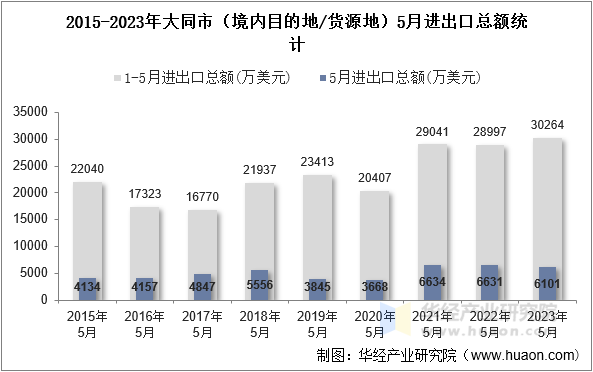 2015-2023年大同市（境内目的地/货源地）5月进出口总额统计