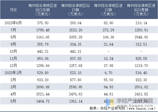 2022-2023年5月梅州综合保税区进出口额月度情况统计表