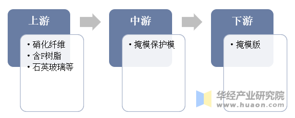 掩模保护膜产业链简图