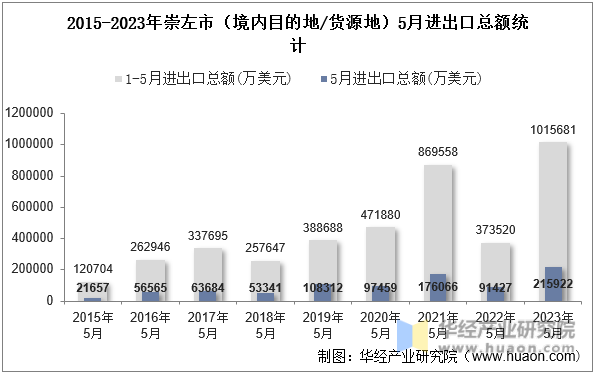 2015-2023年崇左市（境内目的地/货源地）5月进出口总额统计