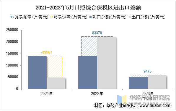 2021-2023年5月日照综合保税区进出口差额