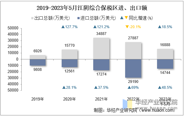 2019-2023年5月江阴综合保税区进、出口额