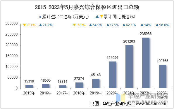 2015-2023年5月嘉兴综合保税区进出口总额