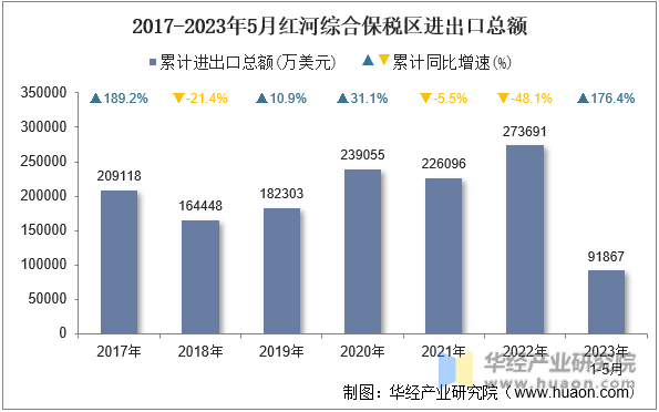 2017-2023年5月红河综合保税区进出口总额