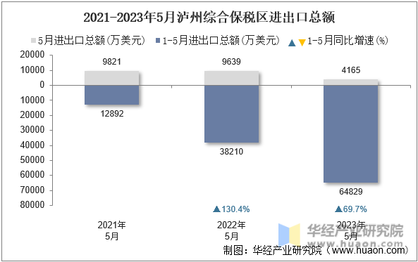 2021-2023年5月泸州综合保税区进出口总额