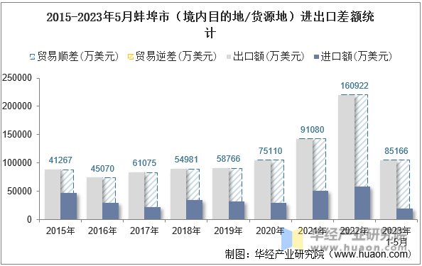 2015-2023年5月蚌埠市（境内目的地/货源地）进出口差额统计