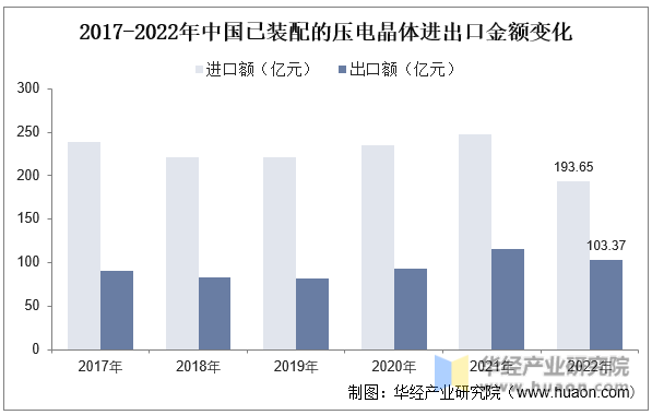 2017-2022年中国已装配的压电晶体进出口金额变化