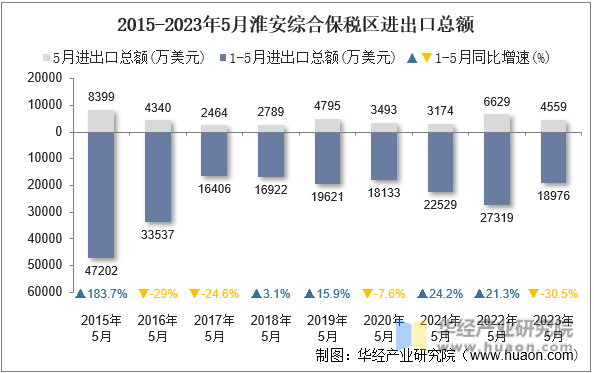 2015-2023年5月淮安综合保税区进出口总额