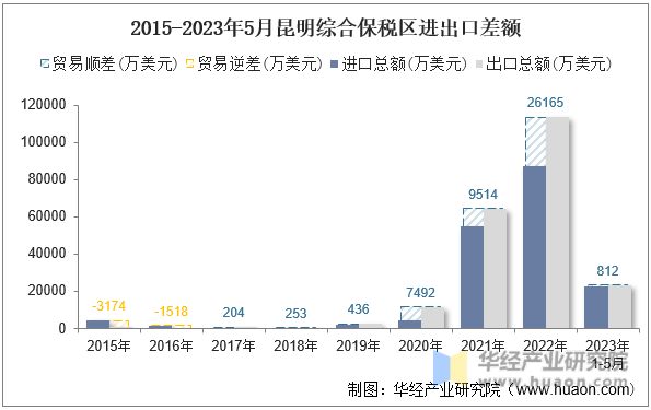 2015-2023年5月昆明综合保税区进出口差额
