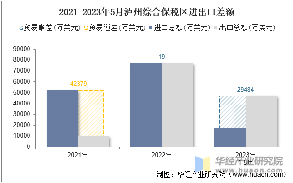 2021-2023年5月泸州综合保税区进出口差额