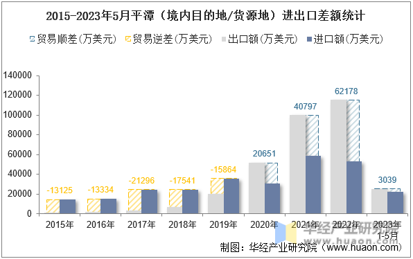 2015-2023年5月平潭（境内目的地/货源地）进出口差额统计
