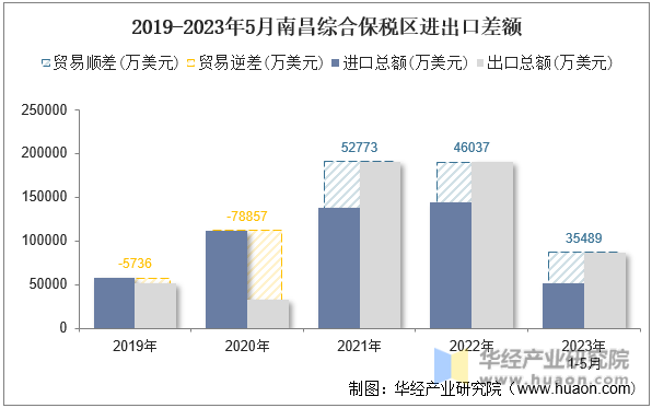2019-2023年5月南昌综合保税区进出口差额