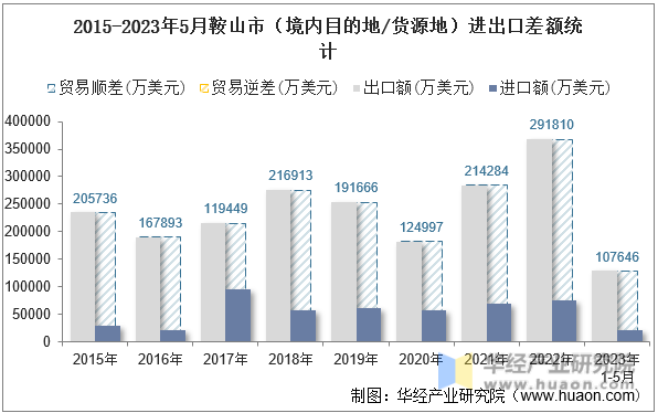 2015-2023年5月鞍山市（境内目的地/货源地）进出口差额统计