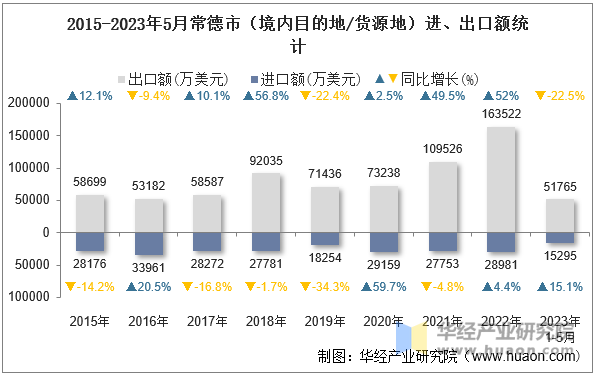 2015-2023年5月常德市（境内目的地/货源地）进、出口额统计