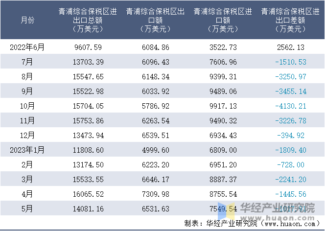 2022-2023年5月青浦综合保税区进出口额月度情况统计表
