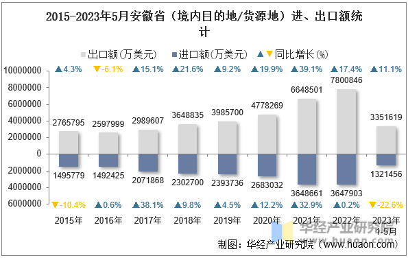2015-2023年5月安徽省（境内目的地/货源地）进、出口额统计