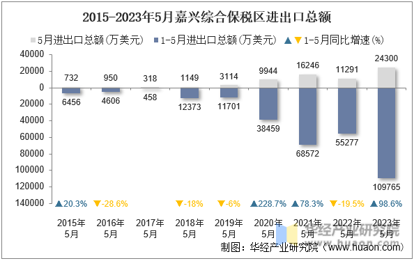 2015-2023年5月嘉兴综合保税区进出口总额