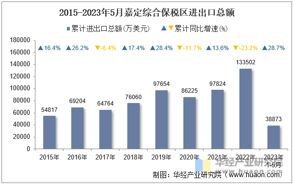 2015-2023年5月嘉定综合保税区进出口总额