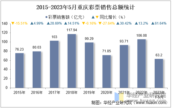 2015-2023年5月重庆彩票销售总额统计