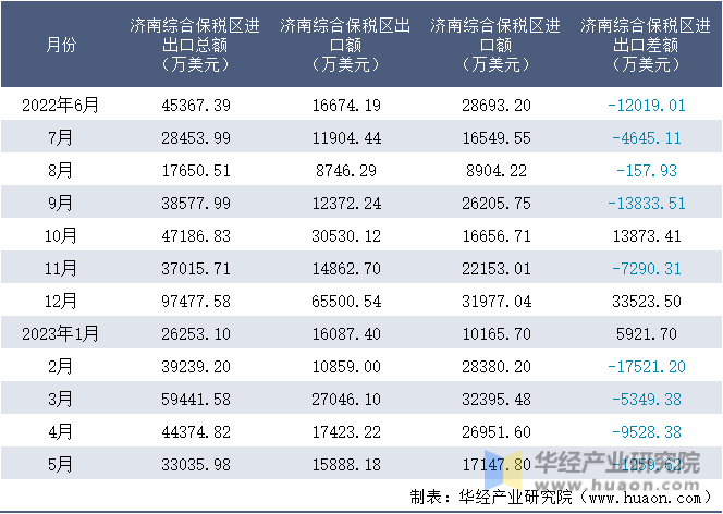 2022-2023年5月济南综合保税区进出口额月度情况统计表