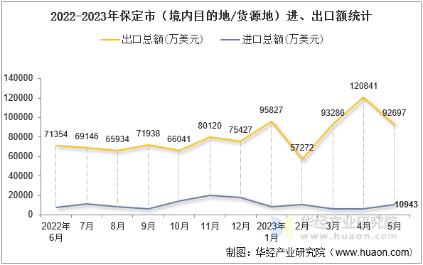 2022-2023年保定市（境内目的地/货源地）进、出口额统计