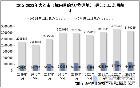 2015-2023年大连市（境内目的地/货源地）5月进出口总额统计