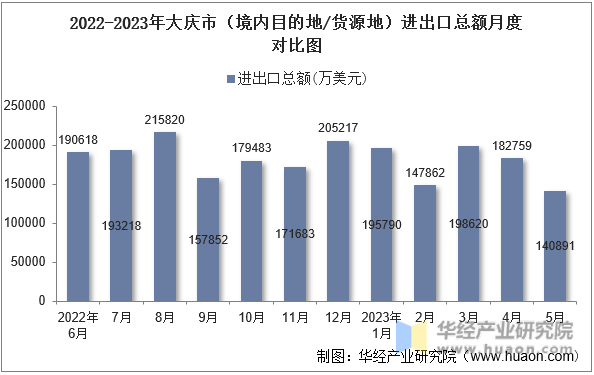 2022-2023年大庆市（境内目的地/货源地）进出口总额月度对比图