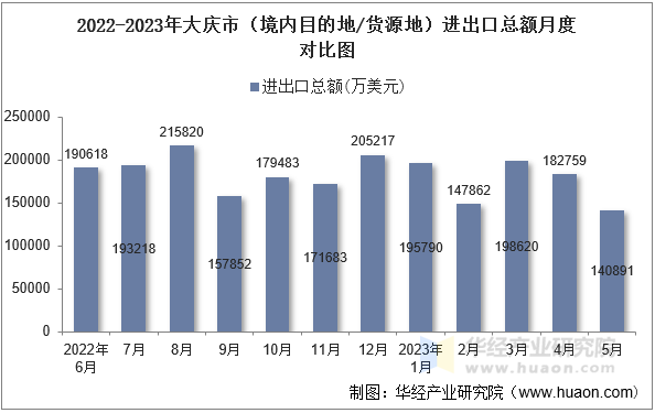 2022-2023年大庆市（境内目的地/货源地）进出口总额月度对比图