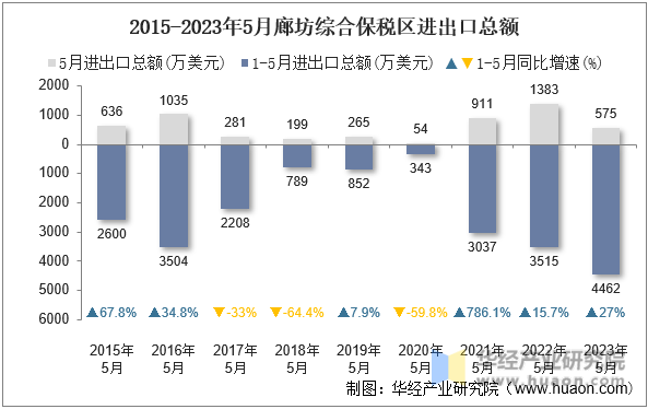 2015-2023年5月廊坊综合保税区进出口总额