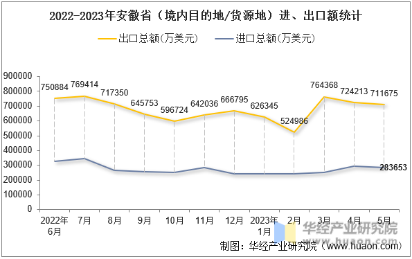2022-2023年安徽省（境内目的地/货源地）进、出口额统计